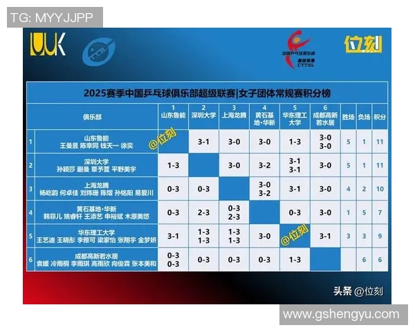 南京乒乓球队在洲际杯积分榜上以61分稳居第一名展现强大实力